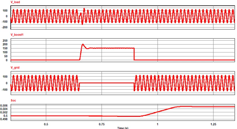 Figure 9 (a) shows the response of the system when the grid 