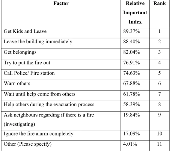 Table 2 Respondent’s answers to what they would do when seeing smoke or flame