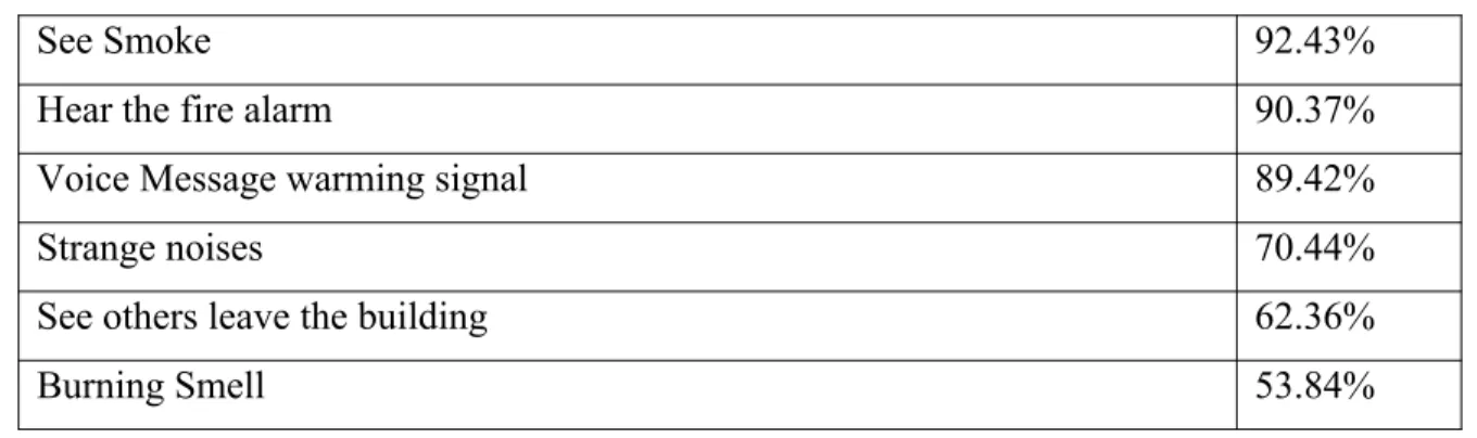 Table 3 what factors motivate occupants the most to evacuate