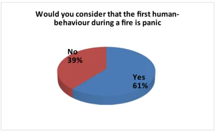 Figure 10 In fire is the first human behaviour that of panic