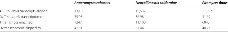 Table 2 Transcriptomic Comparison of C. churrovis to other Anaerobic Gut Fungi