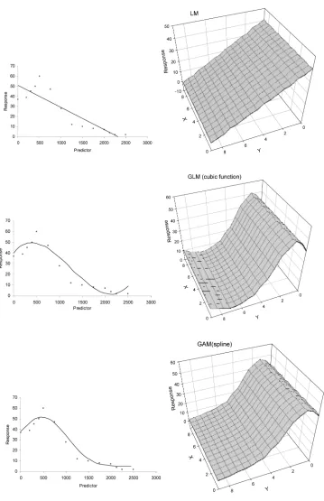 Figure 2. Examples of t-regression approaches. Left side: scatter-plots showing different types of fits (linear approach, cubic function, GLM, and a spline, GAM)