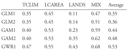 Table 3. Willmott’s D-values for each model using the different regression approaches