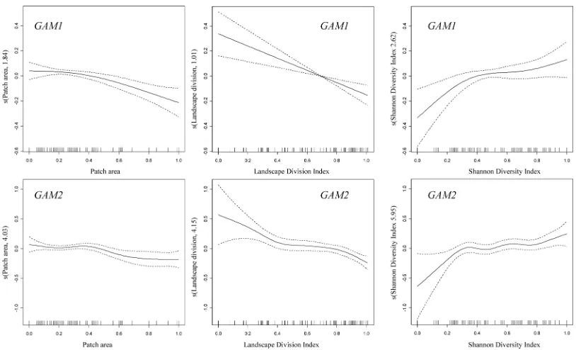 Table 4. Estimated degrees of freedom (EDF) used by GAM1, GAM2 and GWR approaches.