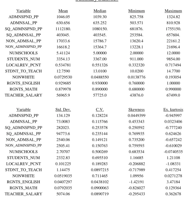 Figure 2: Descriptive statistics of school district characteristics for all of the 29 districts  included in the sample