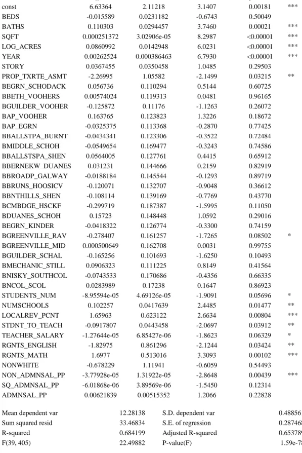 Figure 6: Estimates for the secondary OLS regression using the log of house price (LOG_SALE_PRICE) as the  dependent variable and the district's level of total administrative salary spending per pupil (SQ_ADMNSAL_PP) as the  regressor or primary interest
