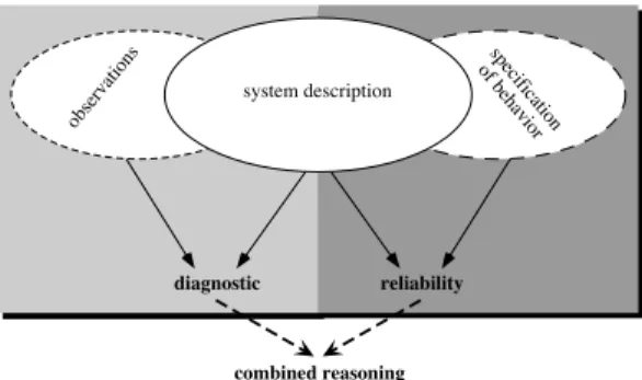 Figure 1. Reliability versus Diagnostic.
