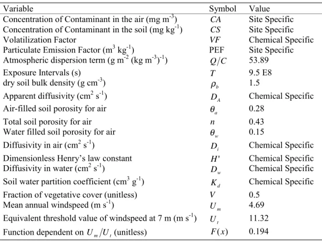 Table 2 .  Parameter values for the intergerated soil to air emission and dispersion models