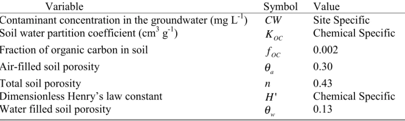 Table 3 .  Parameter values for estimating groundwater concentraiton from soil concentration