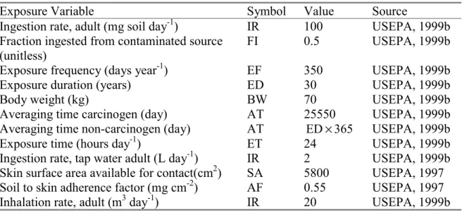 Table 4.  Values of exposure factors for the deterministic and Monte Carlo/deterministic analyses