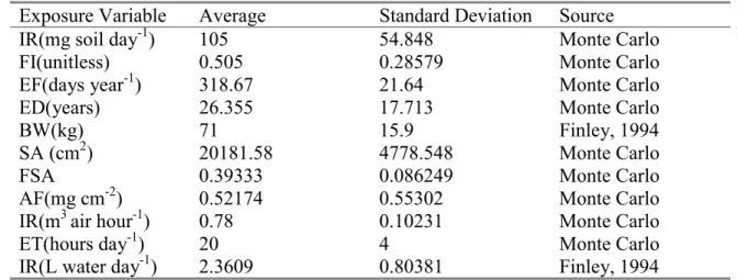 Table 6.  Mean and standard deviation of exposure variables used for the two-point-based risk estimation method