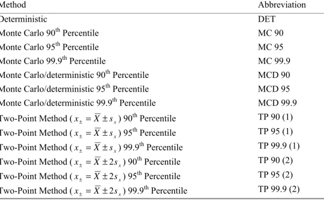 Table 9.  Methods of risk estimation and their abbreviations.  For each of the probabilistic methods the 90 th , 95 th  or 99.9 th  percentile value of the estimated intake dose distribution was used for comparison
