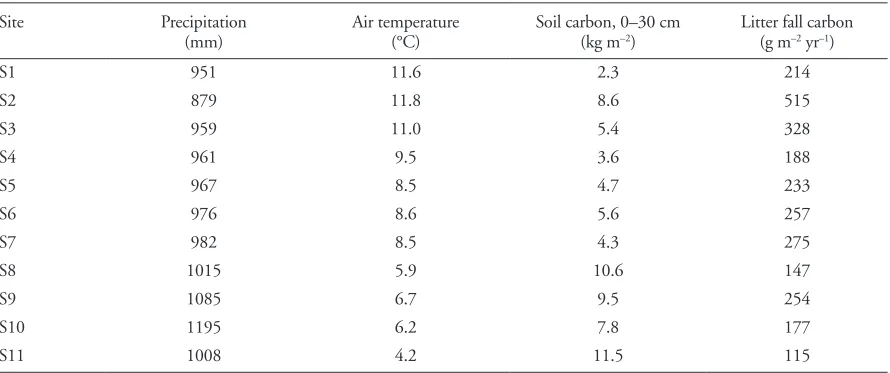 Table 1. Summary of precipitation, air temperature, soil carbon and litter fall carbon of 11 sampling sites
