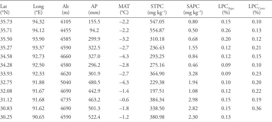 Table 2. Location (i.e. latitude (Lat), longitude (Long) and altitude (Alt)) of the sampling sites and their annual precipitation (AP), mean annual temperature (MAT), soil total phosphorus concentration (STPC), and soil available phosphorus concentration (SAPC), as well as leaf phosphorus concentration of Stipa purpurea (LPCStipa) and leaf phosphorus concentration of Carex moorcroftii (LPC-).