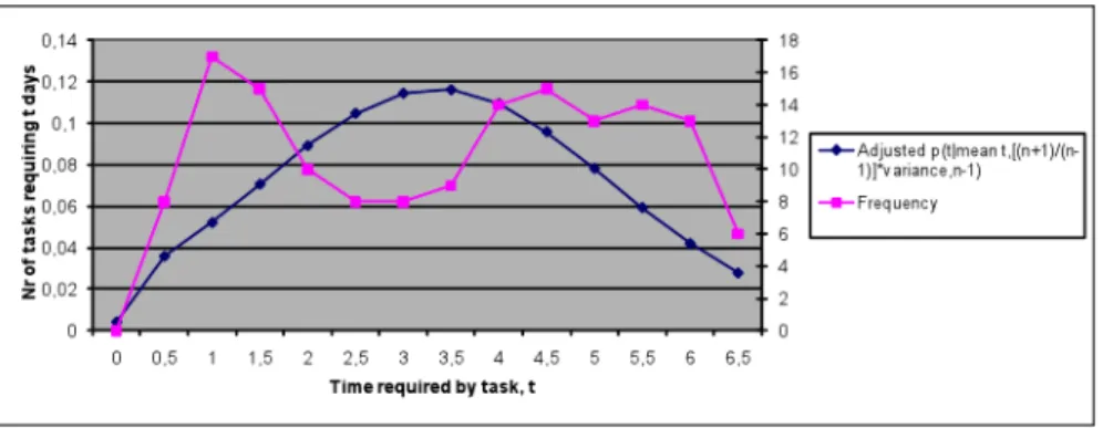 Figure 3: Expected time needed for a computing task t; simulated number of computing tasks requiring various t; data from LANL