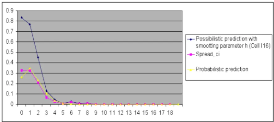 Figure 5: 4 Possibilistic and probabilistic prediction of n node failures for a com- com-puting task with a duration of 8 days on 10 nodes; 153 time slots simulated.