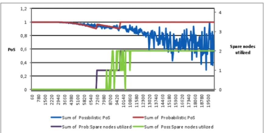 Figure 6: Comparison of probabilistic and possibilistic success for an SLA for computing tasks on a 6 node cluster with two spare nodes; simulated for 60-19500 minutes.