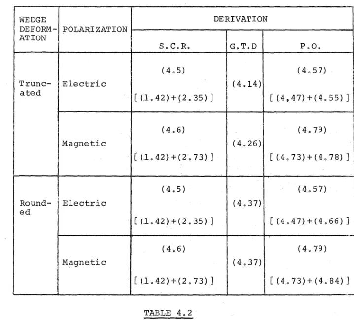 Table  4.2  indicates  which  expressions  in  this  chapter  have  been  numerically  evaluated  for  purposes  of  comparison