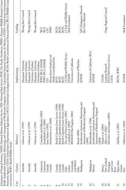 Table 1. Authors, countries of implementation and references of the cases of Adaptive Management used for the study