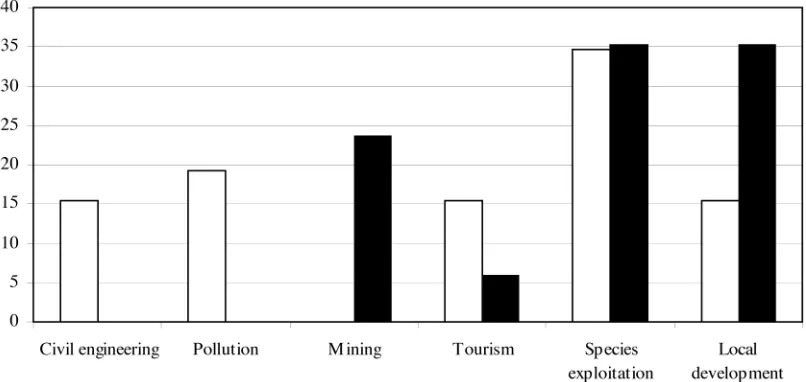 Fig. 2. Frequency (%) of motivation of the AM cases. In black, developing countries. In white, developed countries.
