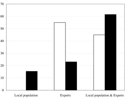 Fig. 3. Participation of local population and experts in AM. Inblack, developing countries