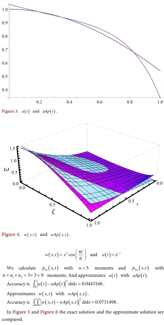 Figure 3. a t( )  and 