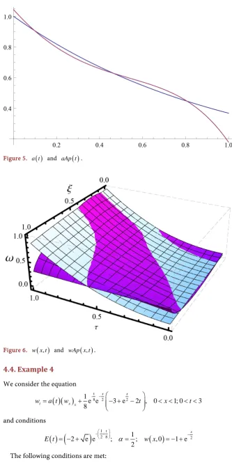 Figure 5. a t( )  and 