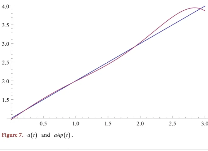 Figure 7. a t( )  and 