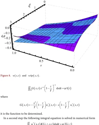 Figure 8. w x t(,  and )