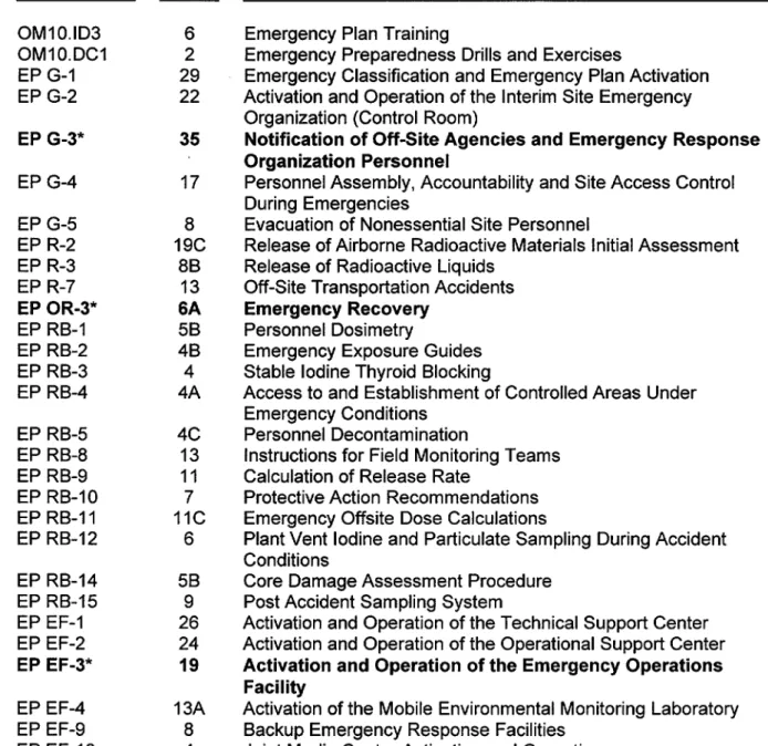 Table  of Contents  - Emergency  Plan  Implementing  Procedures  Volume  1A  (OM10.1D3  only),  Volume  1B  (OM10.DC1  only),  and  Volume  3B