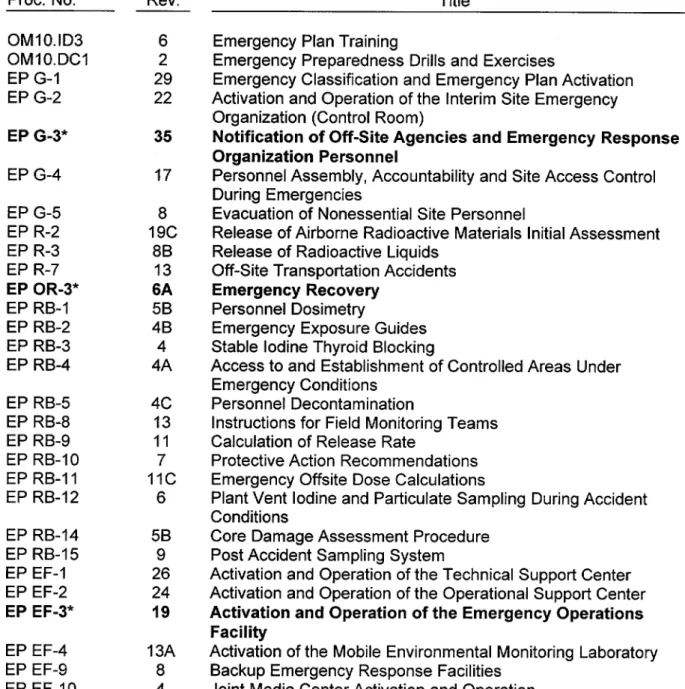 Table  of Contents  - Emergency  Plan  Implementing  Procedures  Volume  1A  (OM10.1D3  only),  Volume  1B  (OM10.DC1  only),  and  Volume  3B