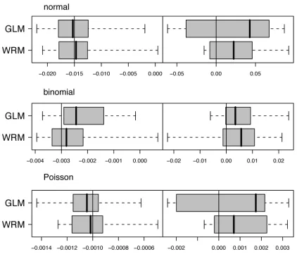 Fig. 1. Comparison of non-spatial (GLM) and spatial (WRM) modelling approaches for data with normally, binomially and Poisson-distributed responses