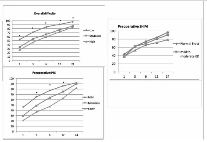 Fig. 1. MP-01.12. Marked lines show the continence rate in comparison with preoperative IPSS,  preoperative SHIM, and intraoperative overall difficulty.
