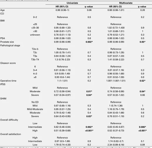 Table 1. UP-01.12. Univariate and multivariate analysis, Cox regression analysis, of various factors in relation to postoperative early continence recovery