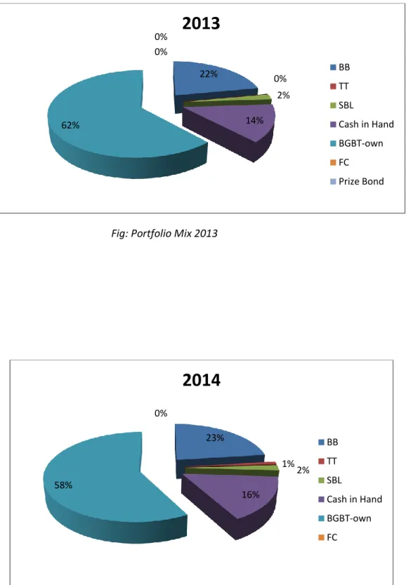 Fig: Portfolio Mix 2014 