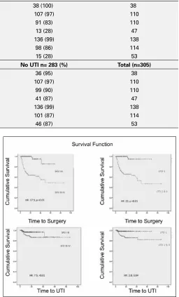 Table 1. UP-02.11. Rates of fUTI and pyeloplasty in patients with UPJO-like according to SFU grades and UTD risk groups