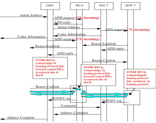 Figure 5.4.1/2: Iu Framing Protocol Establishment, backward bearer. 