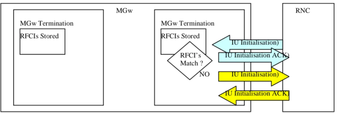 Figure 5.4.3/1:RFCI Value Correction   Further details of the TrFO call establishment are described in clause 6