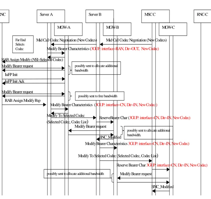 Figure 5.8.4/2: Mid Call Codec Negotiation Call Sequence. Call Flow Part 1 