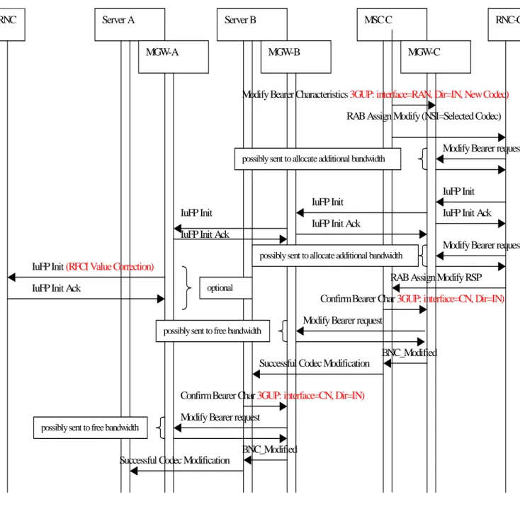 Figure 5.8.4/3: Mid Call Codec Negotiation Call Sequence. Call Flow Part 2 