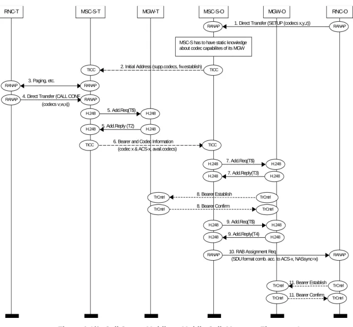 Figure 6.1/2: Call Setup. Mobile to Mobile Call. Message Flow part 1 
