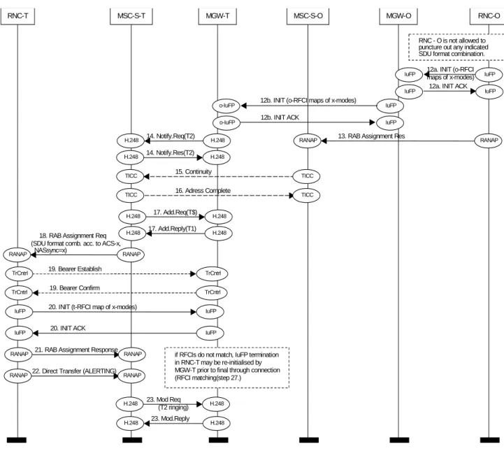 Figure 6.1/3: Call Setup. Mobile to Mobile Call. Message Flow part 2 