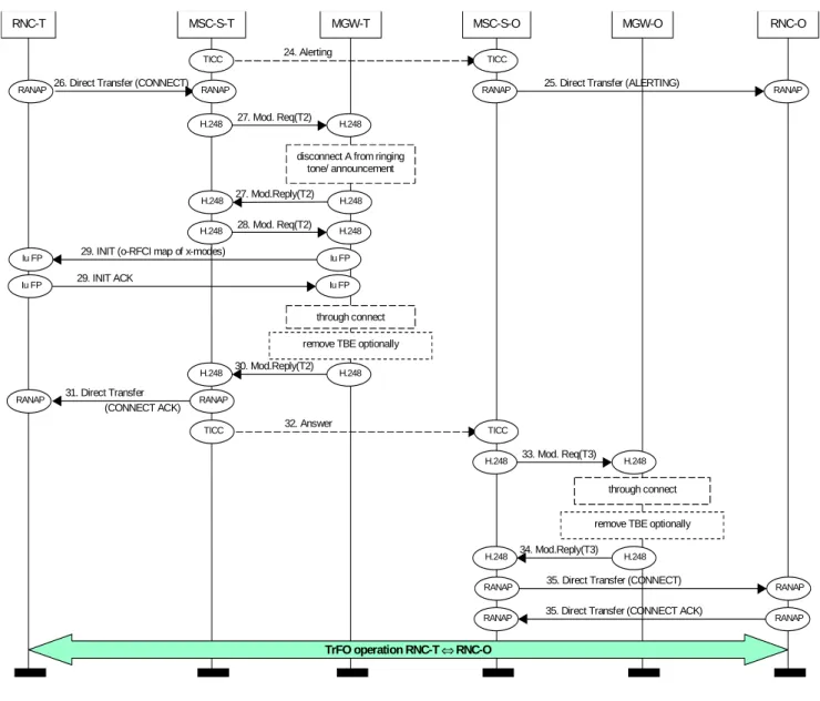 Figure 6.1/4: Call Setup. Mobile to Mobile Call. Message Flow part 3  Codec negotiation 