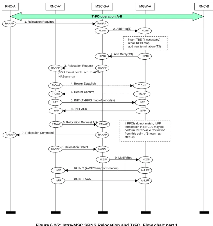 Figure 6.2/2: Intra-MSC SRNS Relocation and TrFO. Flow chart part 1 