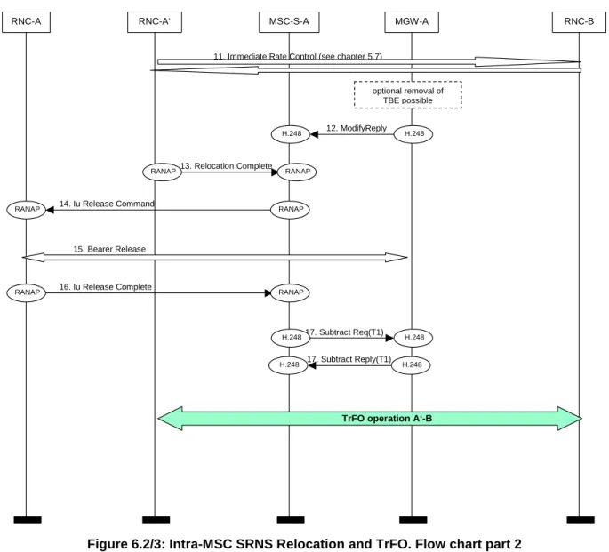Figure 6.2/3: Intra-MSC SRNS Relocation and TrFO. Flow chart part 2 