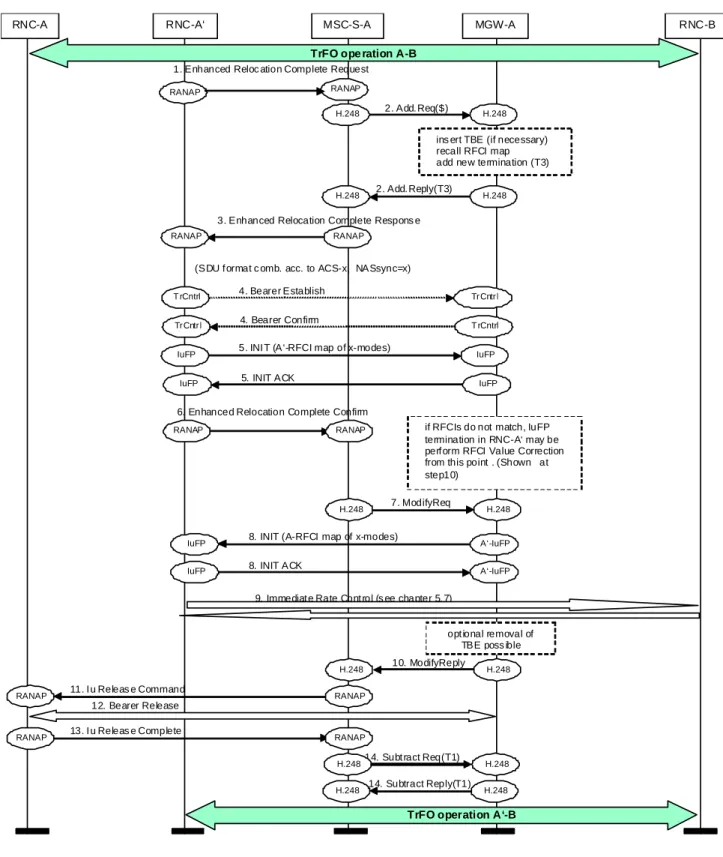 Figure 6.2/3: Intra-MSC enhanced SRNS Relocation and TrFO. Flow chart  RAB Assignment on the new Iu leg: 