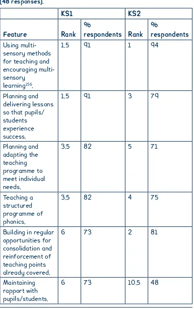 Table 1: Features of specialist teaching thought to be most effective by those teaching KS1 (11 responses) and KS2 (48 responses).