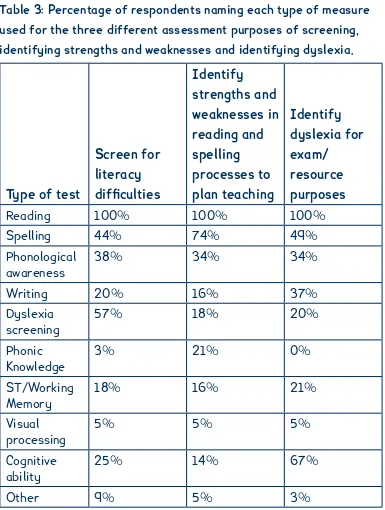 Table 3: Percentage of respondents naming each type of measure 