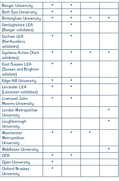 Table 1: Current provision of training courses that are BDA accredited as at June 2009 160.