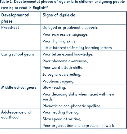 Table 1: Developmental phases of dyslexia in children and young people 